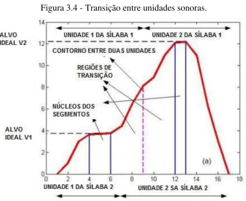 Figura 3.4 - Transição entre unidades sonoras.