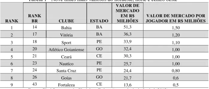 Tabela 1 - Nove times mais valiosos do nordeste, norte e centro oeste 