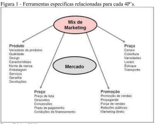 Figura 1 -  Ferramentas especificas relacionadas para cada 4P’s.