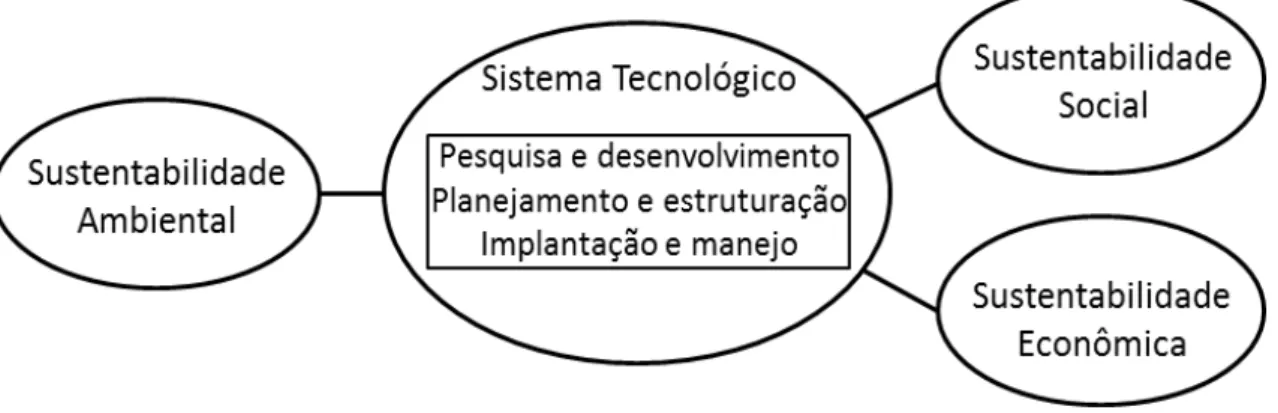 Figura 1  –  Esquema do desenvolvimento de sistemas tecnológicos sustentáveis. 