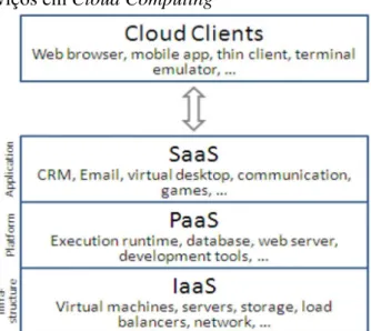 Figura 1 – Níveis de serviços em Cloud Computing