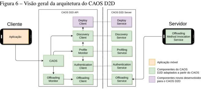 Figura 6 – Visão geral da arquitetura do CAOS D2D