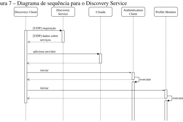 Figura 7 – Diagrama de sequência para o Discovery Service