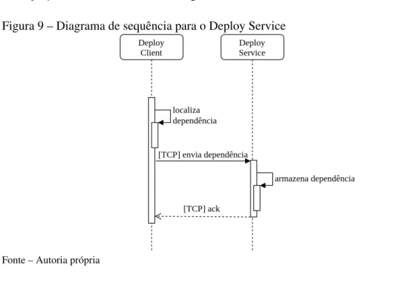 Figura 9 – Diagrama de sequência para o Deploy Service
