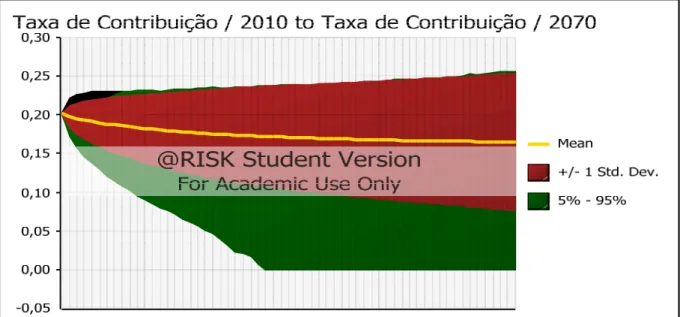 Gráfico 7 – Evolução da Taxa de Contribuição de 2011 a 2070 - Regra Proposta – Cenário Realista – desvio  padrão 100% 