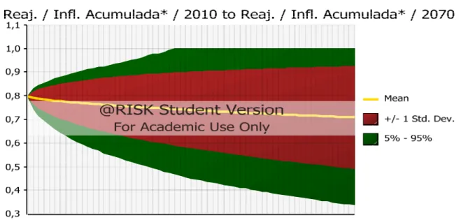 Gráfico 9 – (Reaj. Acumul. + Tx. Contrib)/Inflação Acumul.  de 2011 a 2070 - Regra Proposta – Cenário  Realista – desvio padrão 100% 