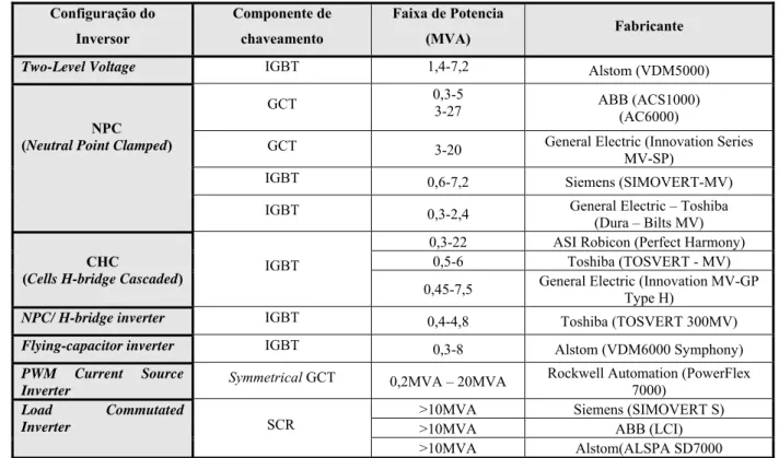 Tabela 1-1: Inversores multiníveis, pesquisa realizada pelos principais produtores de acionamento para  máquinas, a maioria operando em médias tensões (3,3kV – 6,6kV)