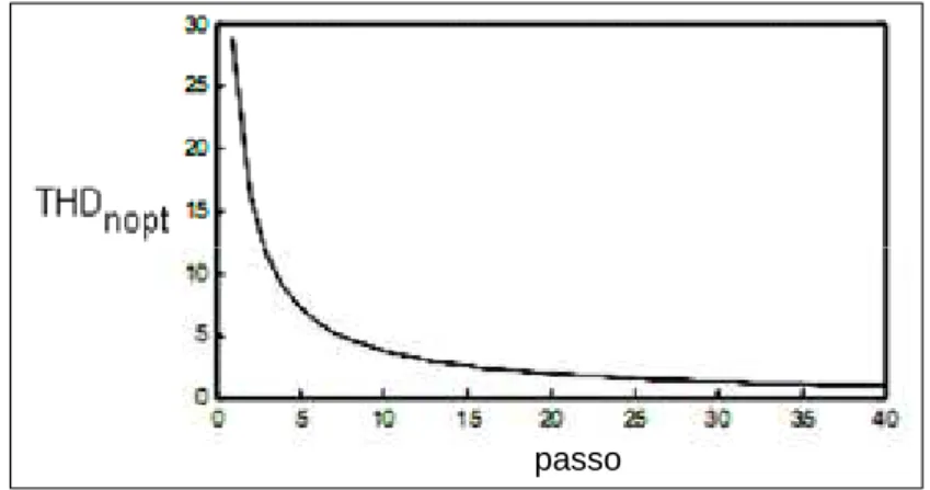 Figura 1.10: Tensão de saída em função do número de passos em 1/4 de ciclo da senoide (sem a otimização)