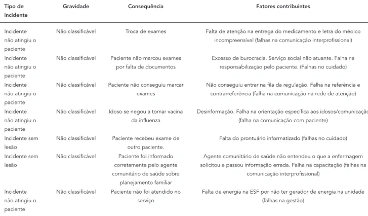 Tabela 2 (continuação) Tipo de 