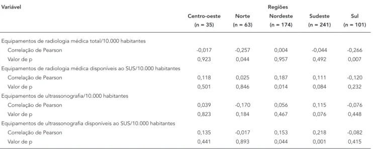 Tabela 3 (continuação) Variável Regiões Centro-oeste  (n = 35) Norte  (n = 63) Nordeste (n = 174) Sudeste (n = 241) Sul  (n = 101) Equipamentos de radiologia médica total/10.000 habitantes