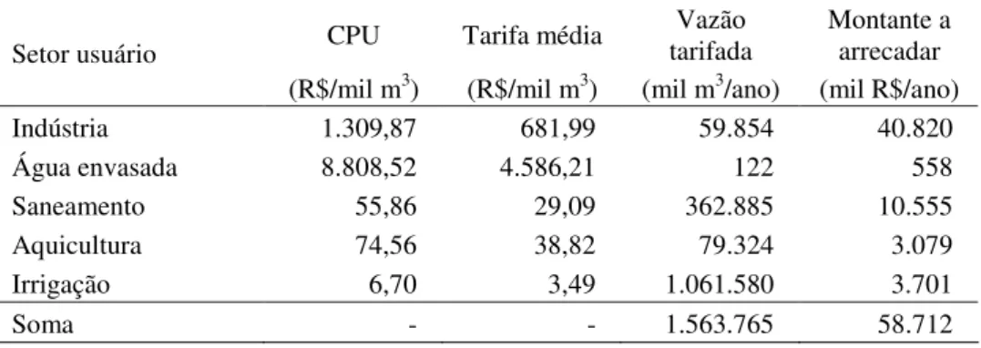 Tabela 5: Variáveis de referência de tarifação média de setores usuários no Ceará. 