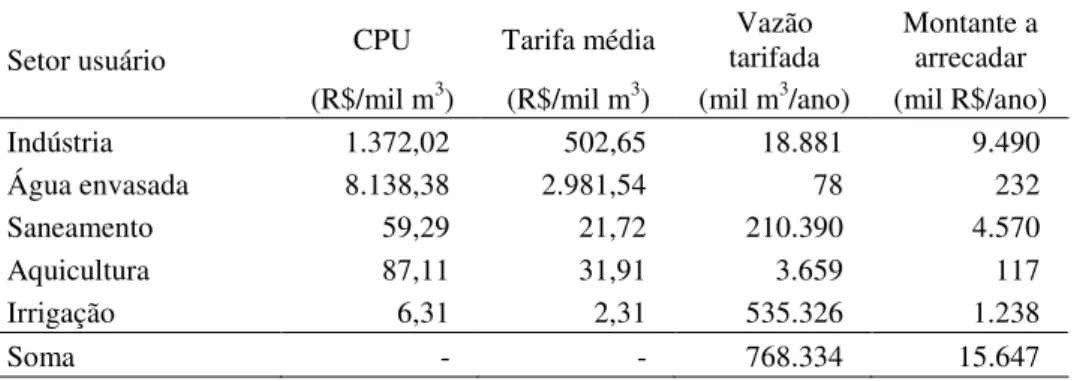 Tabela  7:  Variáveis  de  referência  de  tarifação  média  de  setores  usuários  na  Paraíba