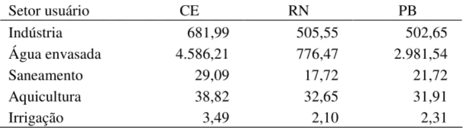 Tabela 8: Tarifas médias de setores usuários no Ceará, no Rio Grande  do Norte e na Paraíba