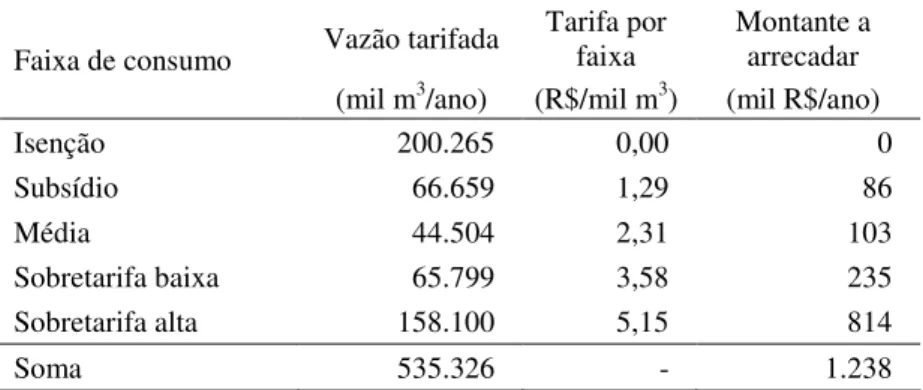 Tabela 13: Variáveis de referência de tarifação discriminada no setor  de irrigação na Paraíba