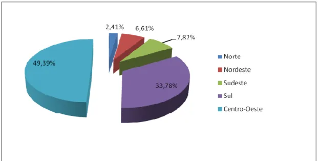 Figura 5.1: Representatividade por região da produção de soja  Fonte: Adaptado de IBGE, 2008
