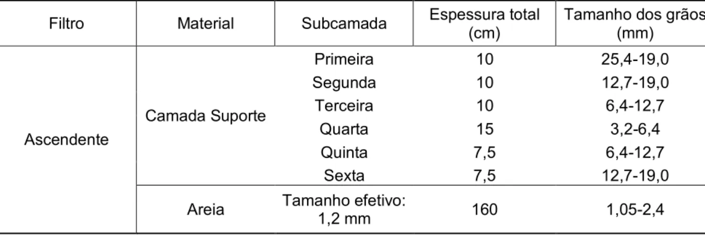 Tabela 4.2- Especificação da areia do filtro ascendente da instalação piloto. 