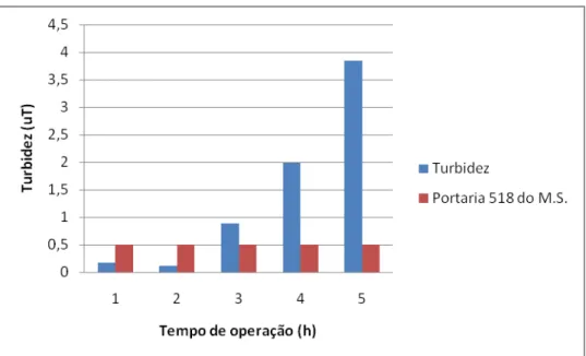 Figura 5.7  – Variação de Turbidez da água filtrada durante a carreira de filtração  1, água sintética com 10 mg/L de ferro