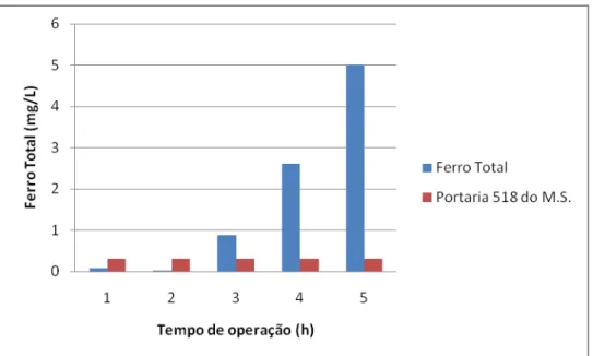 Figura  5.9  –   Variação  da  concentração  de  ferro  da  água  filtrada  durante  a  carreira de filtração 1 com água sintética com 10 mg/L de ferro