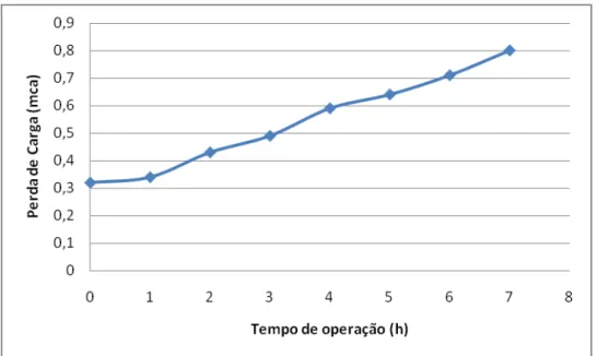 Figura  5.10  –   Variação  da  perda  de  carga  durante  a  carreira  de  filtração  2,  água sintética com 7,5 mg/L de ferro