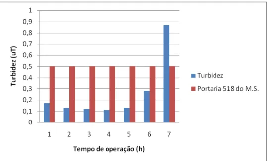 Figura  5.11  –   Variação  da  turbidez  da  água  filtrada  durante  a  carreira  de  filtração 2, água sintética com 7,5 mg/L de ferro