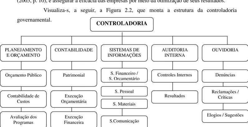 FIGURA 2 - Estrutura da Controladoria Governamental. 