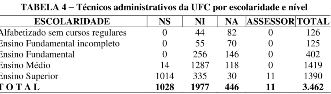 TABELA 4  − − − −  Técnicos administrativos da UFC por escolaridade e nível 