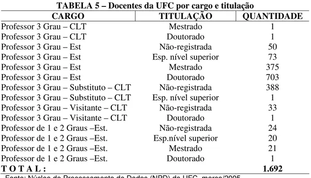 TABELA 5 – Docentes da UFC por cargo e titulação 