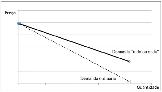 Figura 9 – Curvas inversas de demanda ordinária e “tudo ou nada”. 