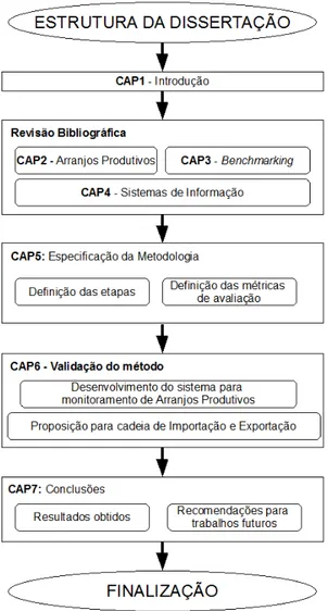 Figura 1.1: Estrutura da dissertação 