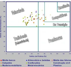 Figura 4.3 Prática versus Performance de aplicação realizada do sistema Benchstar. 