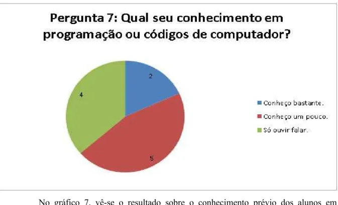 Gráfico 7 – Conhecimento sobre linguagens e/ou ferramenta de programação