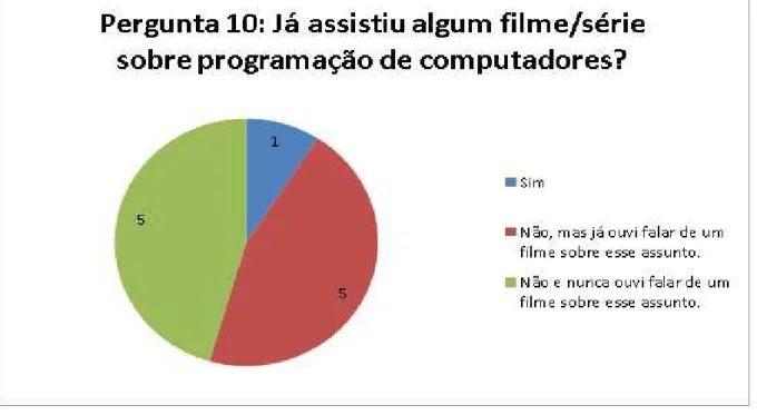 Gráfico 10 – Conhecimento de nomes da área de computação