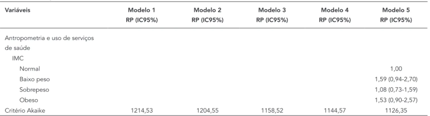 Tabela 4 (continuação) Variáveis Modelo 1  RP (IC95%) Modelo 2  RP (IC95%) Modelo 3  RP (IC95%) Modelo 4  RP (IC95%) Modelo 5  RP (IC95%) Antropometria e uso de serviços 