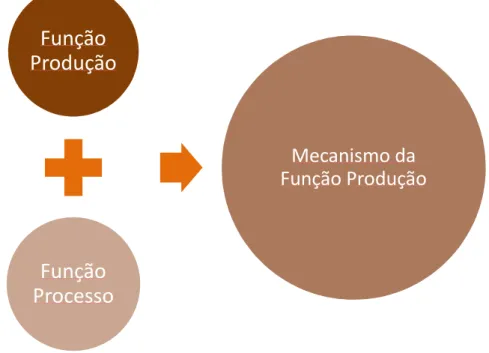 Figura 1 Representação gráfica do Mecanismo da Função Produção  Fonte: AUTOR FunçãoProduçãoFunçãoProcesso Mecanismo da  Função Produção