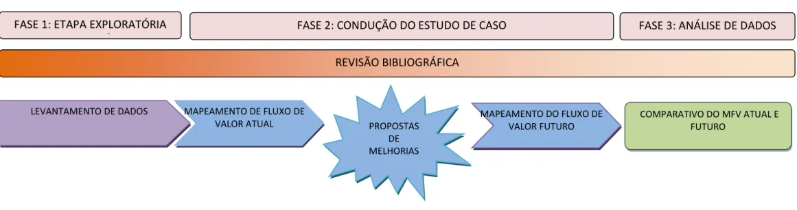 Figura 4 Delineamento da pesquisa  Fonte: AUTOR  REVISÃO BIBLIOGRÁFICA PROPOSTAS DE MELHORIAS  COMPARATIVO DO MFV ATUAL E FUTURO  MAPEAMENTO DE FLUXO DE 