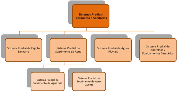 Figura 1 – Divisão dos Sistemas Prediais Hidráulicos e Sanitários. 