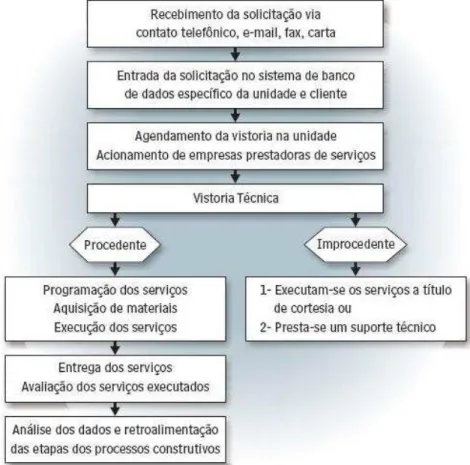 Figura 3 – Fluxograma geral da Assistência Técnica. 