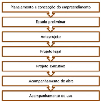 Figura 7 – Processo de projeto.