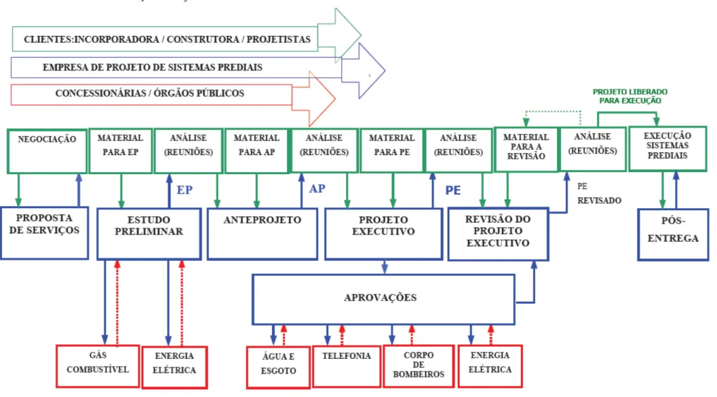 Figura 8  –  Processo Tradicional de Produção de Projetos de Sistemas Prediais. 