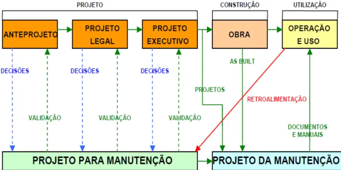 Figura 10 – Projeto e Manutenção (consideração de fatores de manutenção na fase de projeto para fornecer  subsídios para Projeto da Manutenção) 