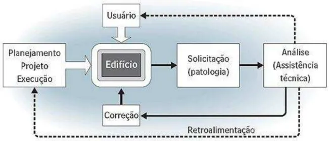 Figura 11 – Esquema de retroalimentação das etapas do processo construtivo. 