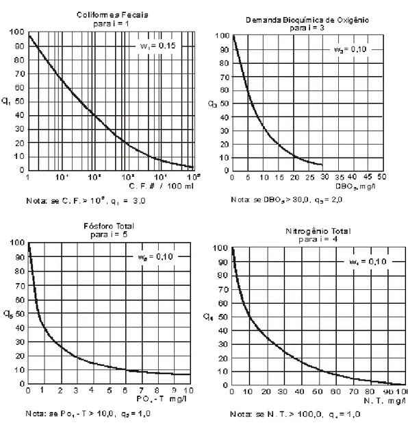 TABELA 4 - Variáveis utilizadas e seus pesos relativos para cálculo do IQA, segundo  Comitesinos (1990) 