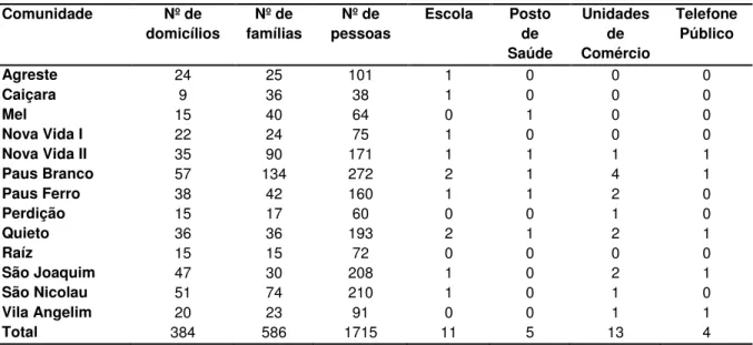 TABELA  7:  Número  de  domicílios,  famílias,  pessoas  e  infraestrutura  de  cada  comunidade do assentamento 25 de Maio-Ce 