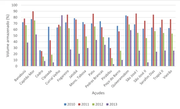 Figura 6 - Média do volume anual dos açude da Bacia do Banabuiú (2010 a 2013. 