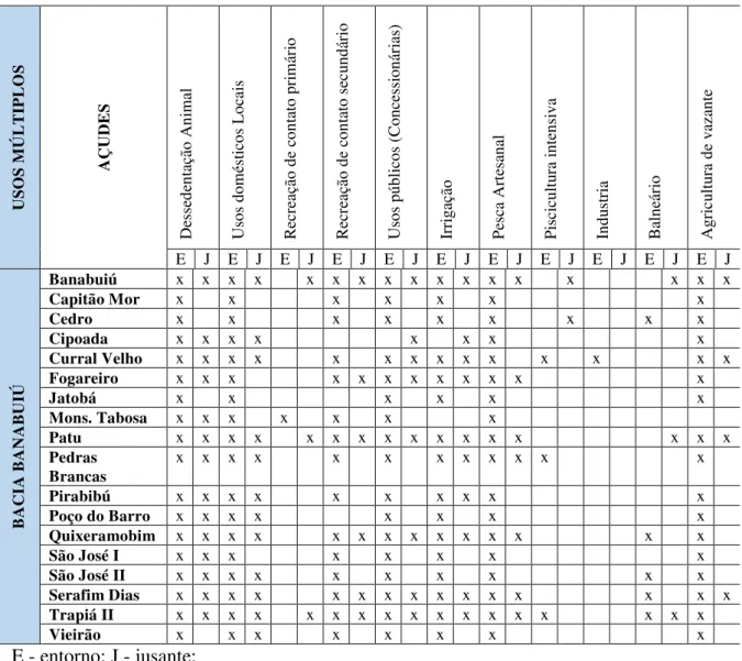 Tabela 7  –  Matriz de usos múltiplos dos açudes da bacia do Banabuiú. 