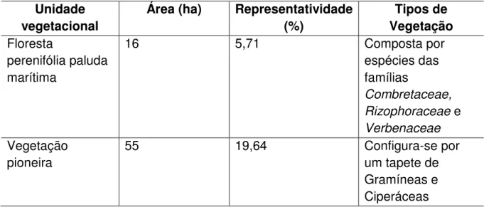 Tabela 1  –  Unidades vegetacionais, área estimada, representatividade (%) e tipos da  flora local da Resex do Batoque  –  Aquiraz/CE 