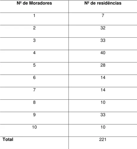Tabela 2  –  Quantidade de moradores em domicílios particulares da comunidade do  Batoque, Aquiraz/CE  Nº de Moradores  Nº de residências  1  7  2  32  3  33  4  40  5  28  6  14  7  14  8  10  9  33  10  10  Total  221  Fonte: IBGE (2010)