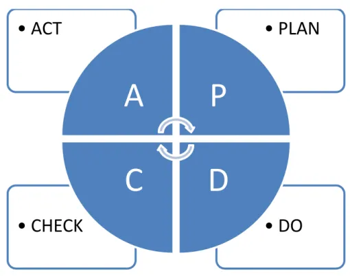 Figura 2 - Ciclo PDCA  
