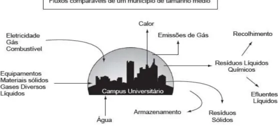 Figura 6 - Principais fluxos de um campus universitário