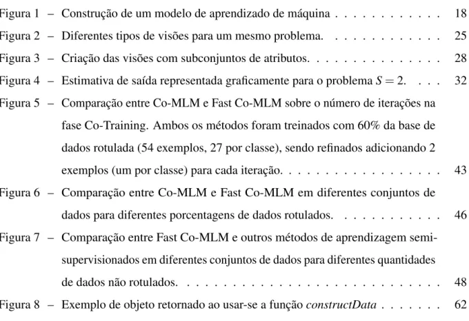 Figura 1 – Construção de um modelo de aprendizado de máquina . . . . . . . . . . . . 18 Figura 2 – Diferentes tipos de visões para um mesmo problema